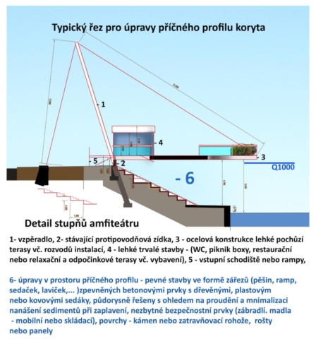 Příčný řez terasami Svatojiřského nábřeží